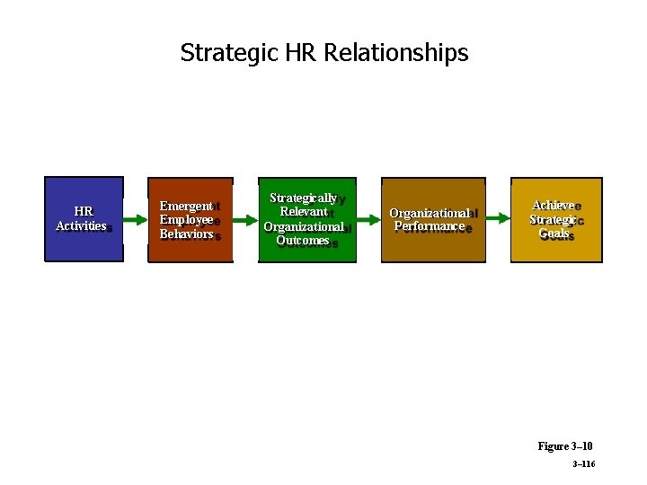 Strategic HR Relationships HR Activities Emergent Employee Behaviors Strategically Relevant Organizational Outcomes Organizational Performance