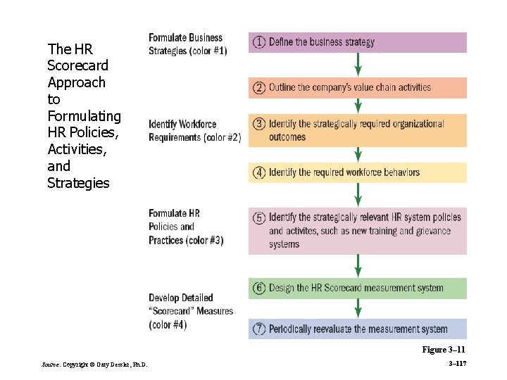 The HR Scorecard Approach to Formulating HR Policies, Activities, and Strategies Figure 3– 11