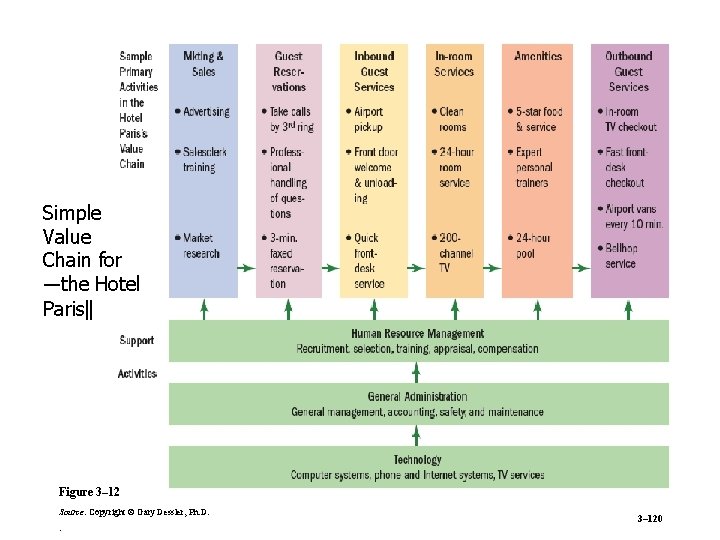 Simple Value Chain for ―the Hotel Paris‖ Figure 3– 12 Source: Copyright © Gary