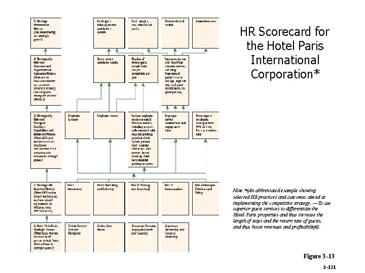 HR Scorecard for the Hotel Paris International Corporation* Note: *(An abbreviated example showing selected