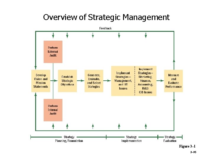 Overview of Strategic Management Figure 3– 1 3– 95 