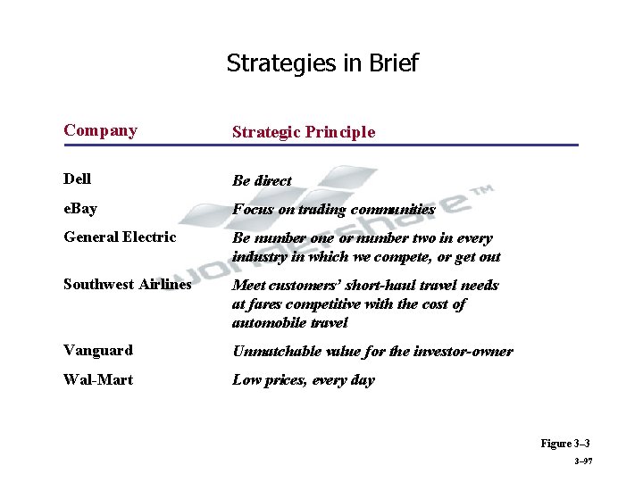 Strategies in Brief Company Strategic Principle Dell Be direct e. Bay Focus on trading
