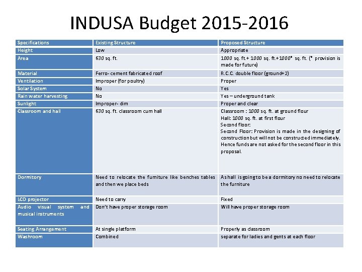 INDUSA Budget 2015 -2016 Specifications Height Area Existing Structure Low 630 sq. ft. Proposed