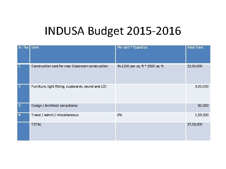 INDUSA Budget 2015 -2016 Sr. No. Item Per unit * Quantity Total Cost 1