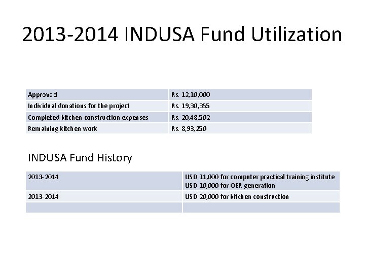 2013 -2014 INDUSA Fund Utilization Approved Rs. 12, 10, 000 Individual donations for the