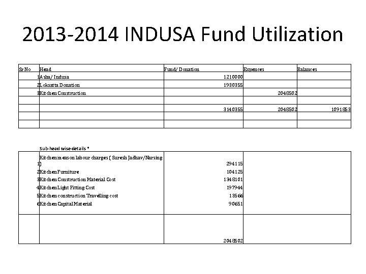 2013 -2014 INDUSA Fund Utilization Sr No Head Fund/ Donation Expences 1 Asha/ Indusa