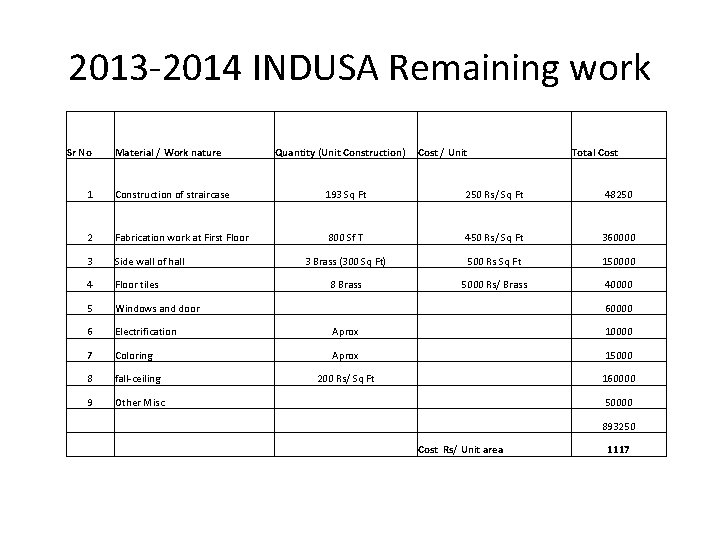 2013 -2014 INDUSA Remaining work Sr No Material / Work nature Quantity (Unit Construction)