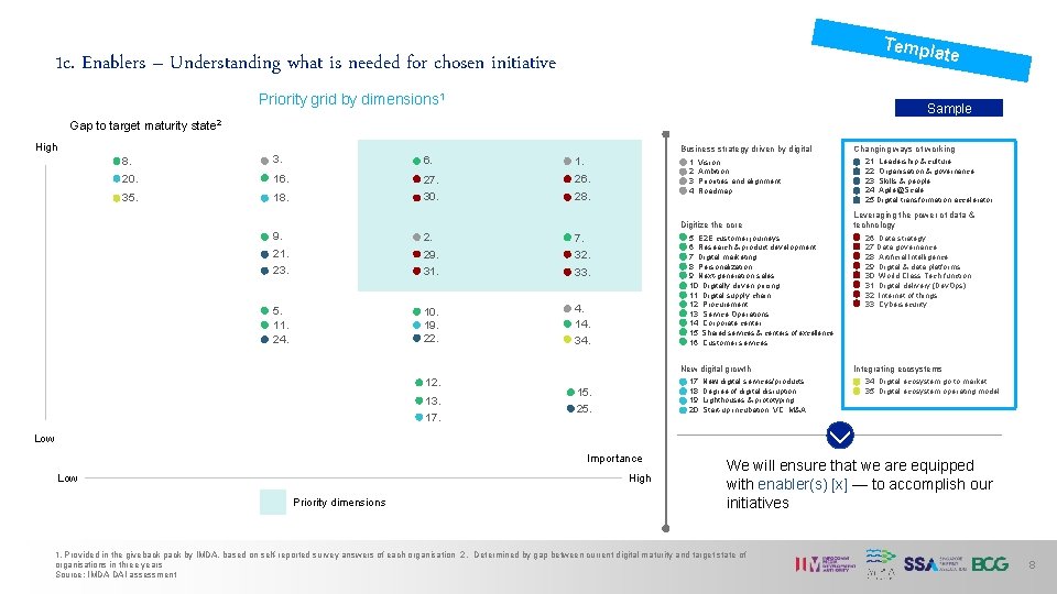 Templ ate 1 c. Enablers – Understanding what is needed for chosen initiative Priority Templ ate 1 c. Enablers – Understanding what is needed for chosen initiative Priority