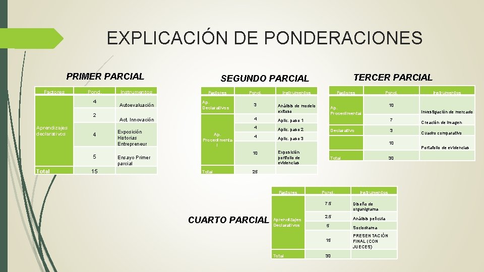 EXPLICACIÓN DE PONDERACIONES PRIMER PARCIAL Factores Pond. 4 2 Aprendizajes declarativos 4 5 Total