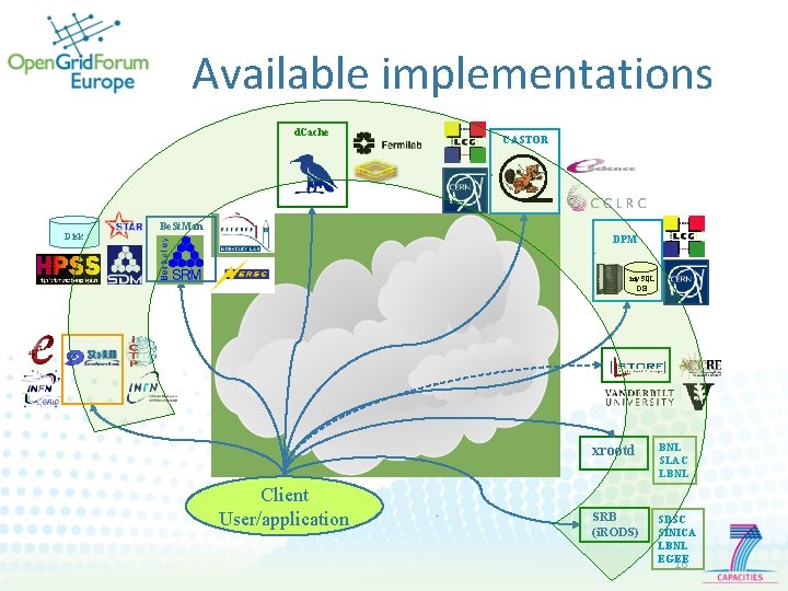 Available implementations d. Cache Disk CASTOR Be. St. Man DPM my. SQL DB Client