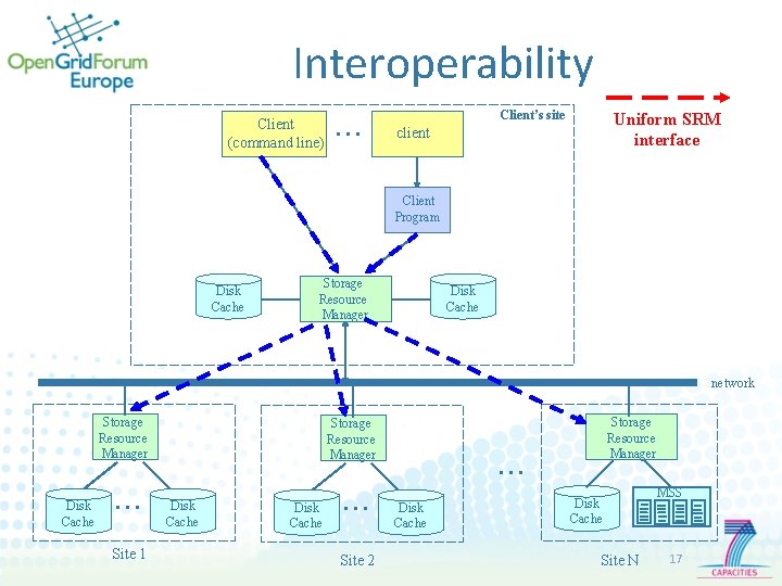 Interoperability Client (command line) . . . Client’s site Uniform SRM interface client Client