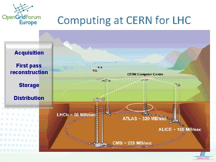 Computing at CERN for LHC Acquisition First pass reconstruction Storage Distribution 