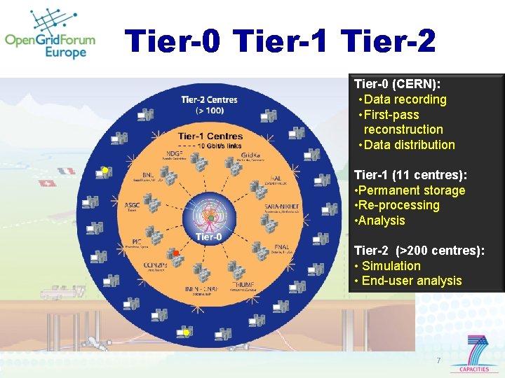 Tier-0 Tier-1 Tier-2 Tier-0 (CERN): • Data recording • First-pass reconstruction • Data distribution