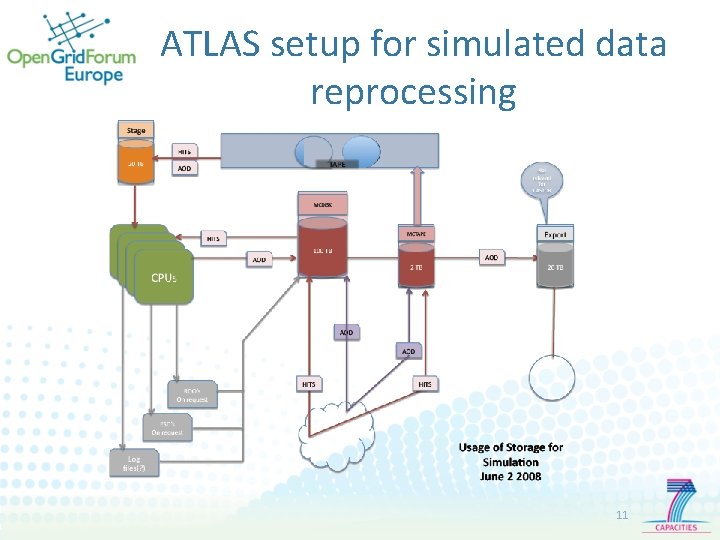 ATLAS setup for simulated data reprocessing 11 