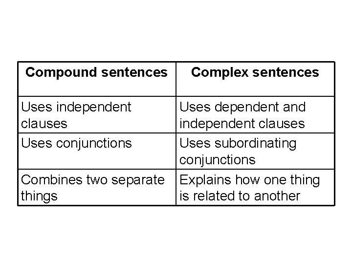 Compound sentences Uses independent clauses Uses conjunctions Combines two separate things Complex sentences Uses
