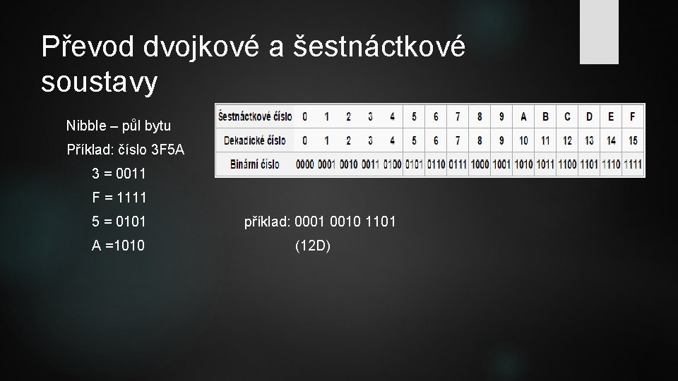 Převod dvojkové a šestnáctkové soustavy Nibble – půl bytu Příklad: číslo 3 F 5