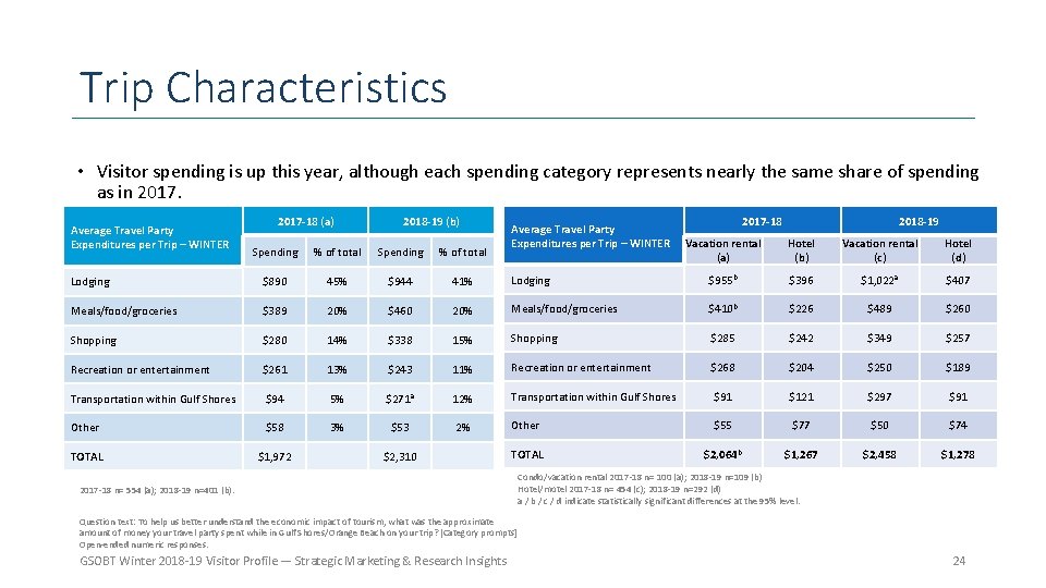 Trip Characteristics • Visitor spending is up this year, although each spending category represents Trip Characteristics • Visitor spending is up this year, although each spending category represents