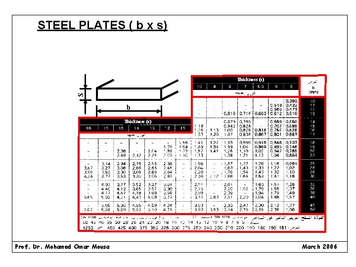 STEEL PLATES ( b x s) S Thickness (s) b Thickness (s) Prof. Dr.