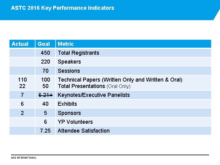 ASTC 2016 Key Performance Indicators Actual 110 22 7 Goal Metric 450 Total Registrants