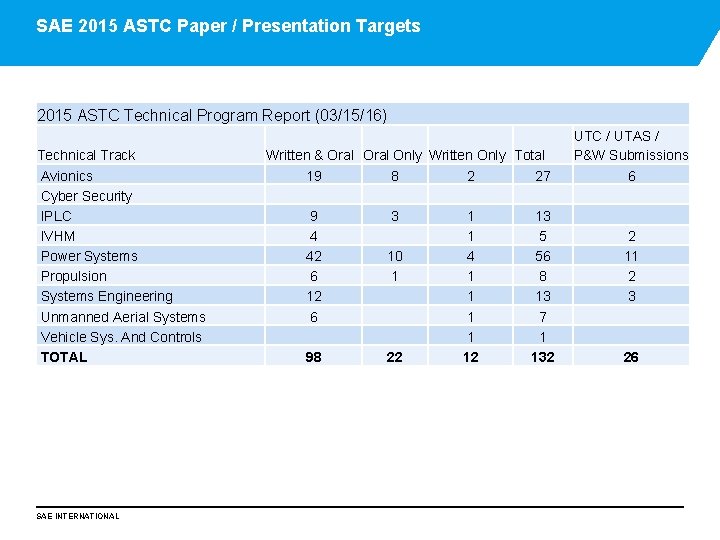 SAE 2015 ASTC Paper / Presentation Targets 2015 ASTC Technical Program Report (03/15/16) Technical
