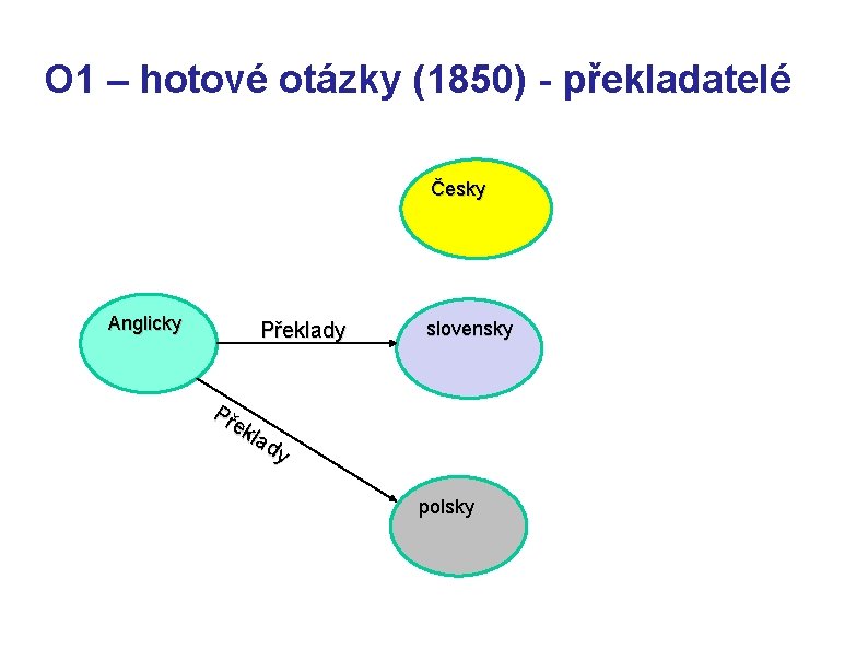 O 1 – hotové otázky (1850) - překladatelé Česky Anglicky Překlady slovensky Př ek