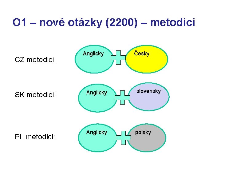 O 1 – nové otázky (2200) – metodici CZ metodici: SK metodici: PL metodici: