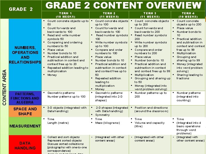 GRADE 2 CONTENT OVERVIEW GRADE 2 • • NUMBERS, OPERATIONS AND RELATIONSHIPS • •