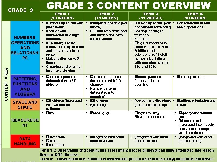 GRADE 3 CONTENT AREA NUMBERS, OPERATIONS AND RELATIONSHI PS PATTERNS, FUNCTIONS AND ALGEBRA SPACE