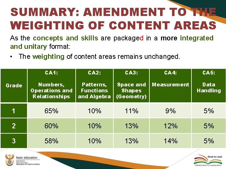 SUMMARY: AMENDMENT TO THE WEIGHTING OF CONTENT AREAS As the concepts and skills are