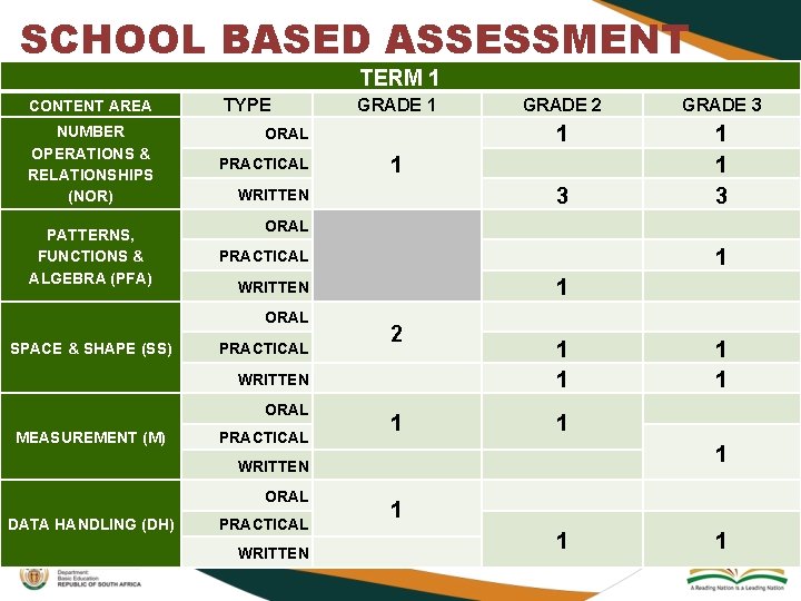 SCHOOL BASED ASSESSMENT TERM 1 CONTENT AREA NUMBER OPERATIONS & RELATIONSHIPS (NOR) PATTERNS, FUNCTIONS