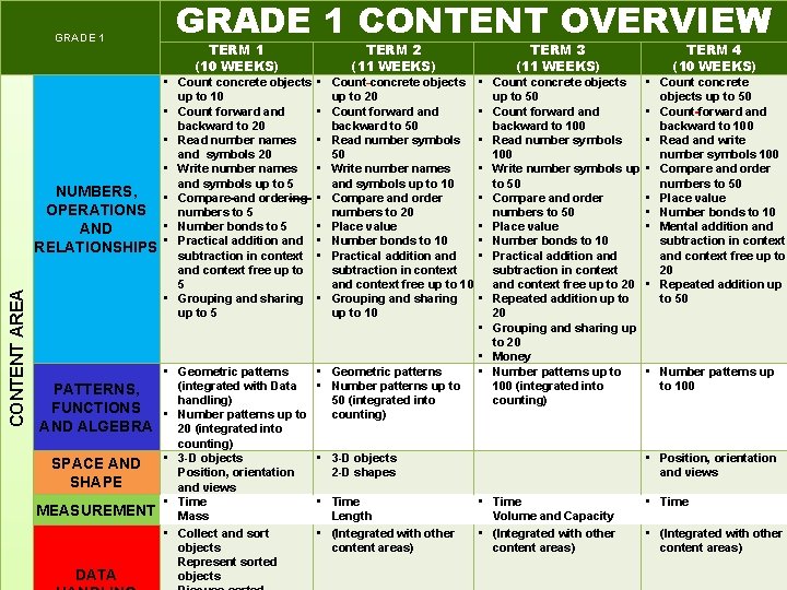 GRADE 1 CONTENT AREA NUMBERS, OPERATIONS AND RELATIONSHIPS PATTERNS, FUNCTIONS AND ALGEBRA SPACE AND