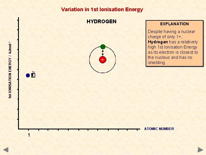 Variation in 1 st Ionisation Energy HYDROGEN EXPLANATION 1 st IONISATION ENERGY / k.