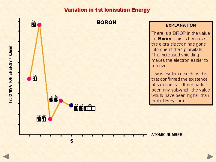 Variation in 1 st Ionisation Energy 1 st IONISATION ENERGY / k. Jmol -1