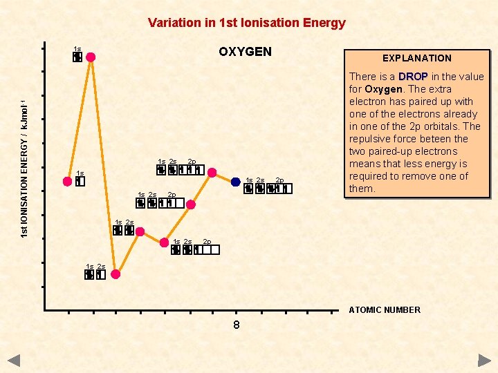 Variation in 1 st Ionisation Energy 1 st IONISATION ENERGY / k. Jmol -1