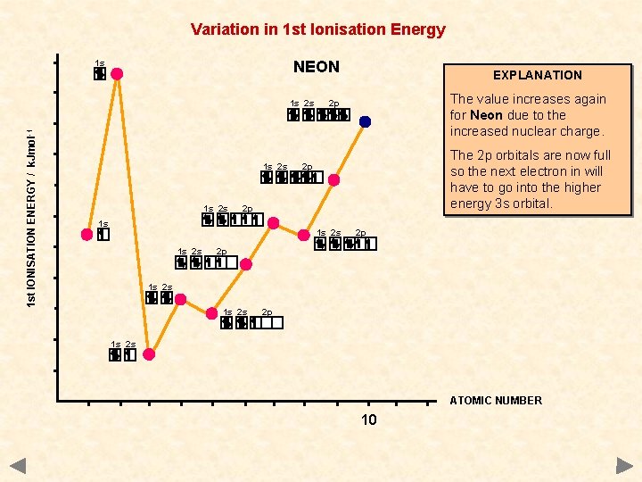 Variation in 1 st Ionisation Energy 1 s NEON 1 st IONISATION ENERGY /