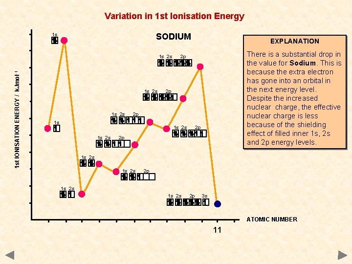 Variation in 1 st Ionisation Energy 1 s SODIUM 1 st IONISATION ENERGY /