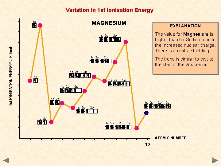 Variation in 1 st Ionisation Energy 1 s MAGNESIUM 1 st IONISATION ENERGY /