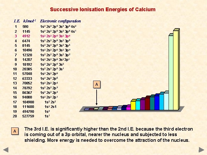 Successive Ionisation Energies of Calcium I. E. k. Jmol-1 Electronic configuration 1 2 3