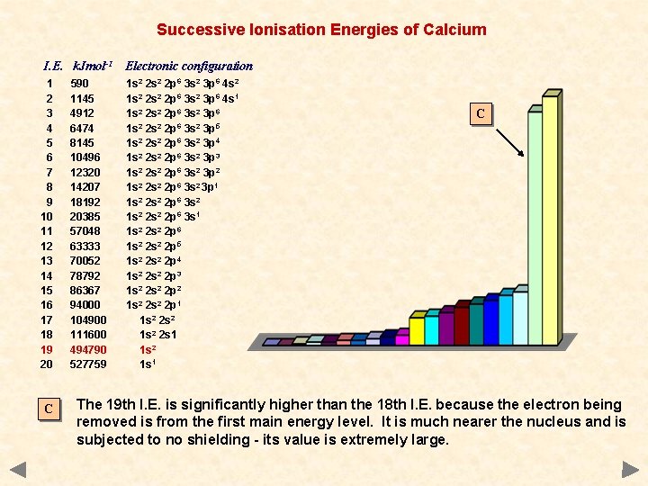 Successive Ionisation Energies of Calcium I. E. k. Jmol-1 Electronic configuration 1 2 3