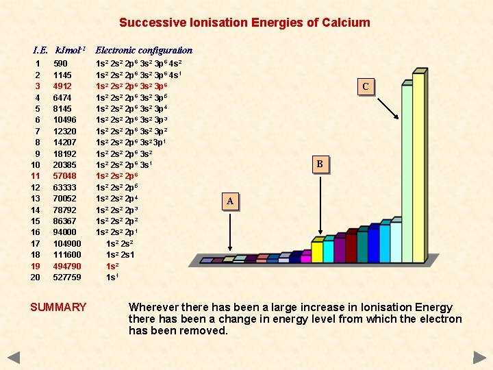 Successive Ionisation Energies of Calcium I. E. k. Jmol-1 Electronic configuration 1 2 3
