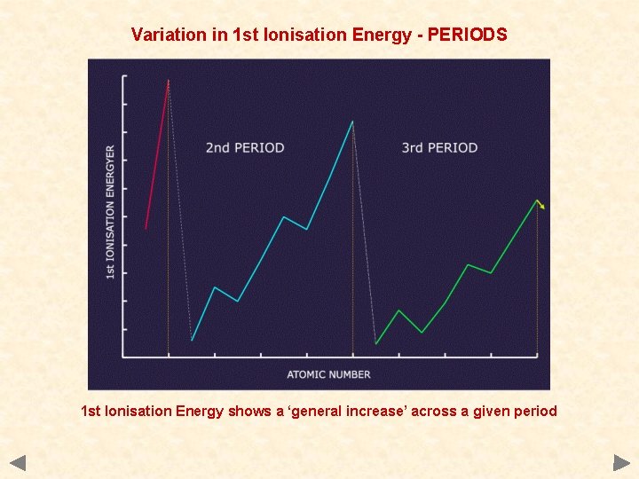 Variation in 1 st Ionisation Energy - PERIODS 1 st Ionisation Energy shows a