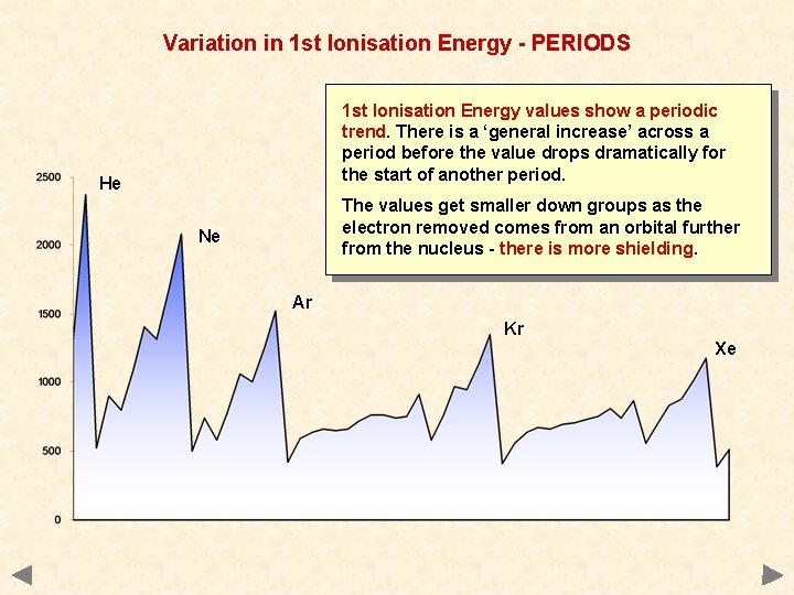 Variation in 1 st Ionisation Energy - PERIODS 1 st Ionisation Energy values show