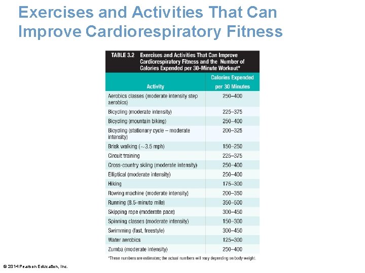 Exercises and Activities That Can Improve Cardiorespiratory Fitness © 2014 Pearson Education, Inc. Exercises and Activities That Can Improve Cardiorespiratory Fitness © 2014 Pearson Education, Inc.