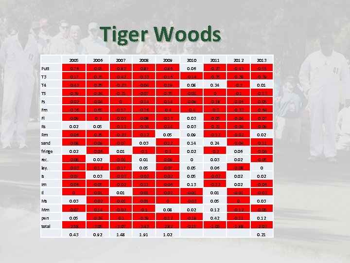 Tiger Woods 2005 2006 2007 2008 2009 2010 2011 2012 2013 Putt -0. 76