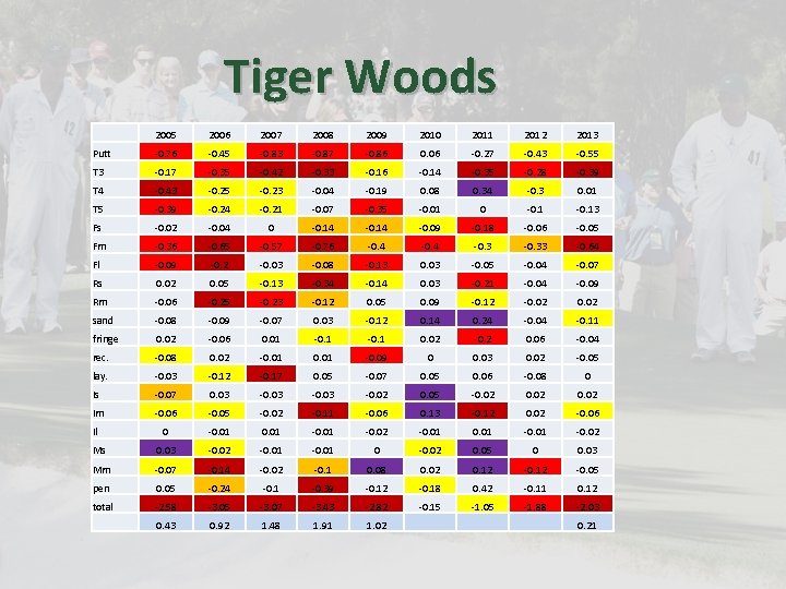 Tiger Woods 2005 2006 2007 2008 2009 2010 2011 2012 2013 Putt -0. 76