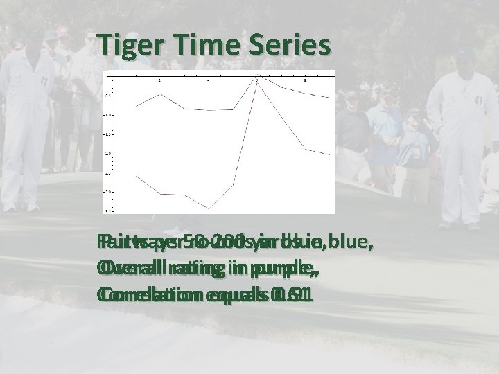 Tiger Time Series Putts per 50 -200 roundsyards in blue, Fairways in blue, Overall