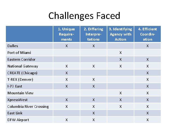 Challenges Faced Dulles 1. Unique Requirements 2. Differing Interpretations X X 3. Identifying Agency