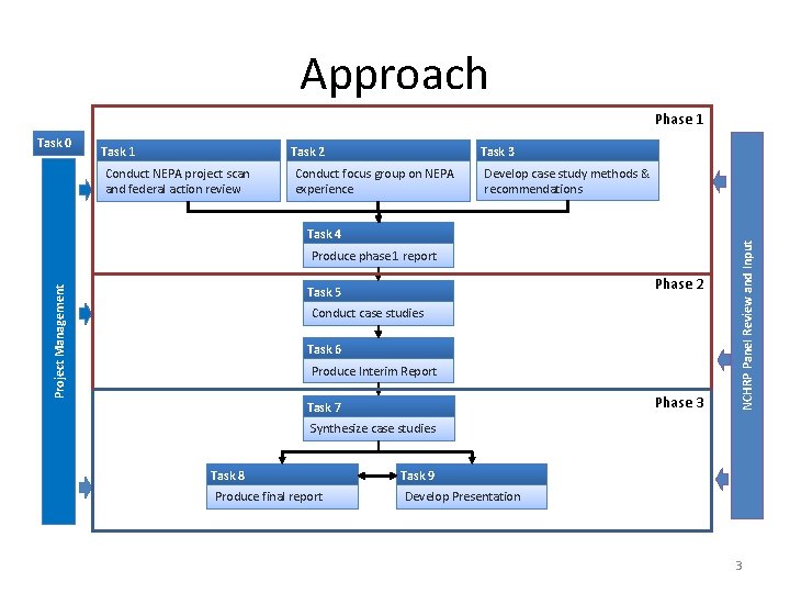 Approach Phase 1 Task 2 Conduct NEPA project scan and federal action review Task