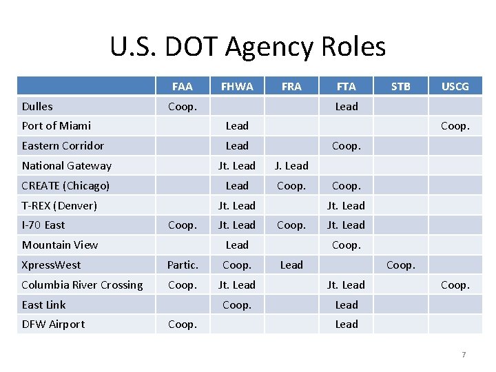 U. S. DOT Agency Roles FAA Dulles FHWA FRA Coop. Lead Eastern Corridor Lead