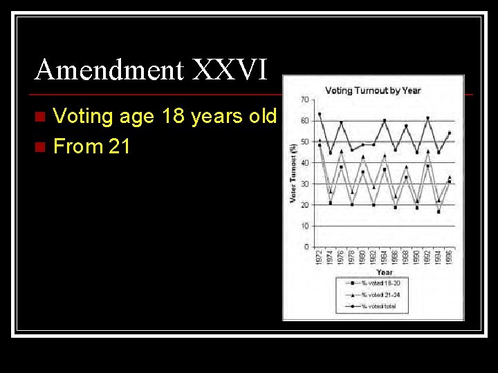 Amendment XXVI Voting age 18 years old n From 21 n 